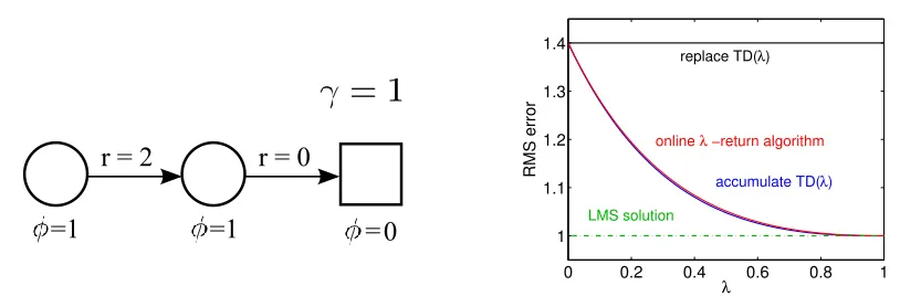 Figure 3: Left:Two-state example. Right:The RMS error after convergence for diﬀerentλ (at α = 0.01)