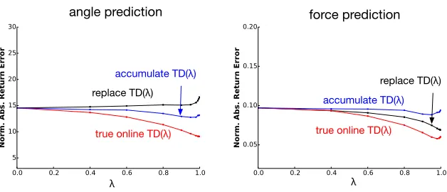 Figure 6: Performance as function of λ at the optimal α value, for the prediction of theservo motor angle (left), as well as the grip force (right).