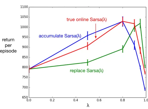 Figure 8: Return per episode, averaged over the ﬁrst 4,320,000 frames as well as 400 inde-pendent runs, as function of λ, at optimal α, on the Asterix domain.