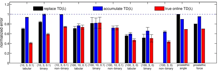 Figure 9: Summary of the evaluation results: error at optimal (α, λ)-settings for all do-mains/representations, normalized with the TD(0) error.