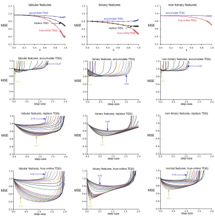 Figure 10: Results on a random MRP with k = 10, b = 3 and σ = 0.1. MSE is the meansquared error averaged over the ﬁrst 100 time steps, as well as 50 runs, andnormalized using the initial error