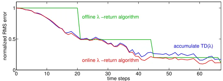 Figure 1: RMS error as function of time for the ﬁrst 3 episodes of a random walk task, forλ = 1 and α = 0.2
