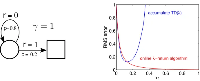 Figure 2: Left:One-state example (the square indicates a terminal state). Right:TheRMS error of the state value at the end of an episode, averaged over the ﬁrst 10episodes, for λ = 1.