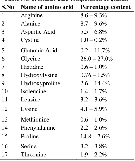 Table No. 1: Amino acid composition of gelatin 