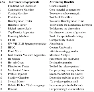 Table No. 4 Details of Instruments exploited in making Gelatin Enrobed Tablets S.No 1 