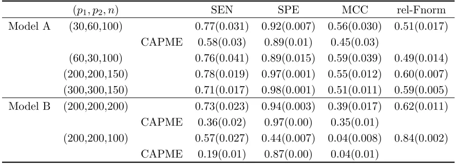 Table 2: Performance evalution for the estimated regression matrix, over 50 replications