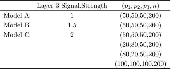 Table 4: Model Dimensions and Signal Strength for Model A, B and C