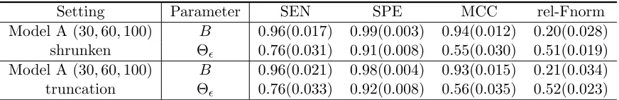 Table 5: Performance evaluation for estimated regression matrix BXZ over 50 replications