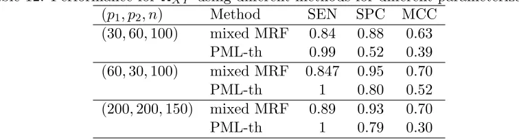 Table 11: Performance for B� using diﬀerent methods for diﬀerent parameterizations