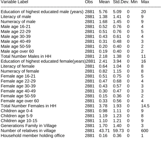 Table 2: Summary Statistics - Individual Household Characteristics 
