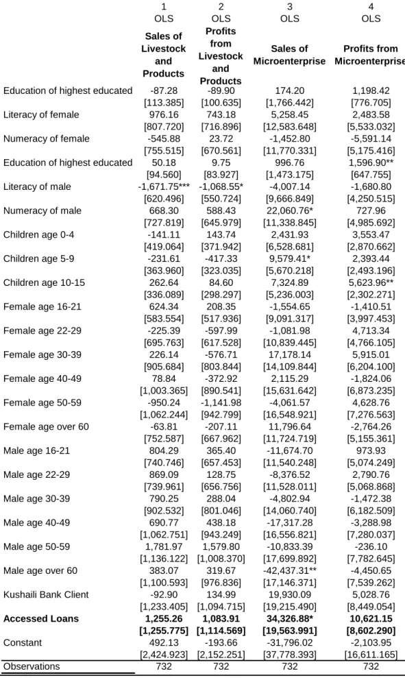 Table 3B: Income Generating Activities – only URBAN 