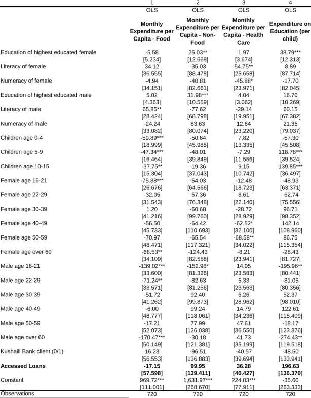 Table 4B: Indicators of Poverty: Consumption- Expenditure – only URBAN 