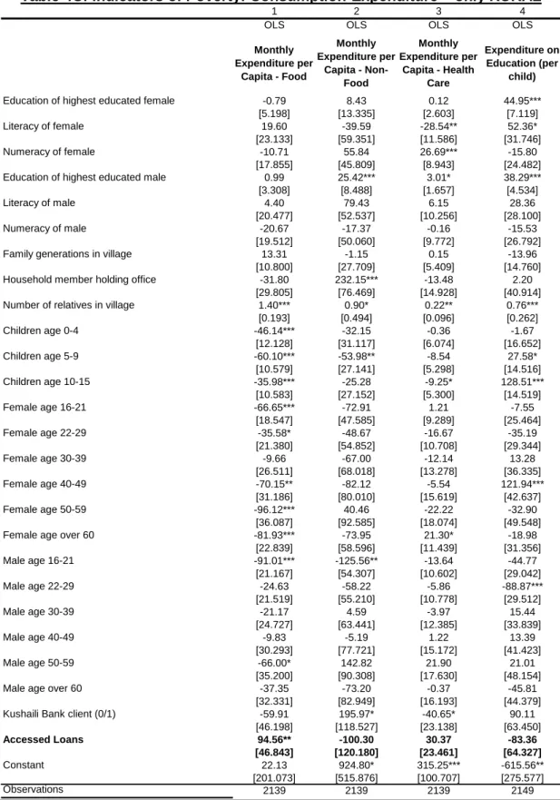 Table 4C: Indicators of Poverty: Consumption-Expenditure – only RURAL 