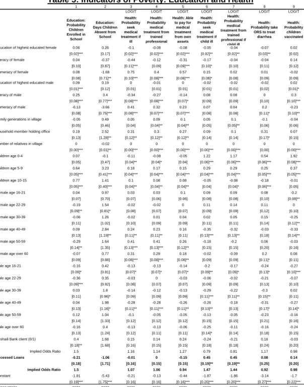Table 5: Indicators of Poverty: Education and Health 