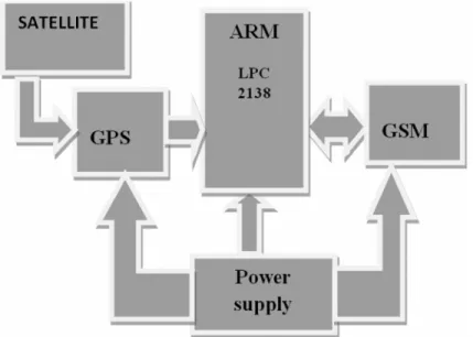 Figure 1: Block Diagram of Tracking System