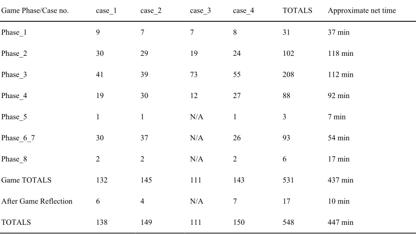 Table 8  Overview of the participant's contribution of the overall transformational coded instances  