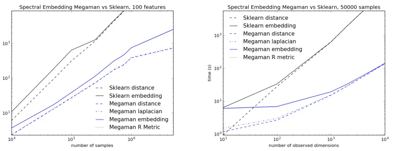 Figure 1: Run time vs.data set size N for ﬁxed D = 100 (left) and Run time vs.data setdimension D for ﬁxed N = 50, 000 (right)