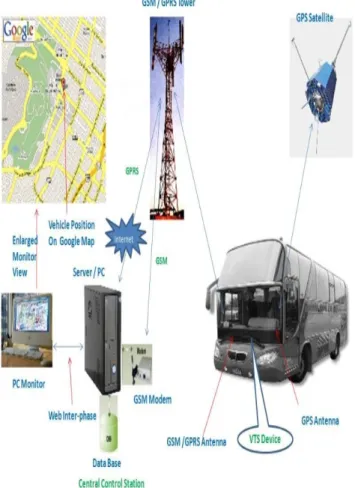 Figure 1: Architecture of Real Time Vehicle  Tracking System