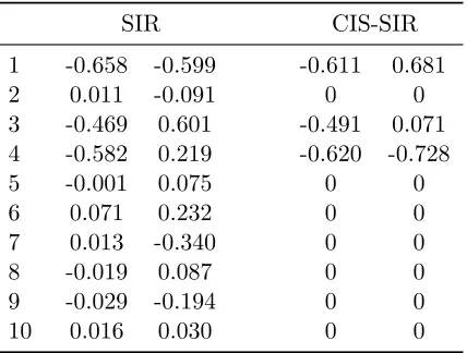 Table 1: Comparing the estimated dimension reduction matrix Bˆ∗2,N for the second armbetween SIR and CIS-SIR.