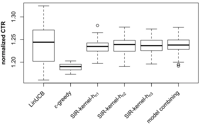 Figure 2: Boxplots of normalized CTRs of various algorithms on the news article recom-mendation data set