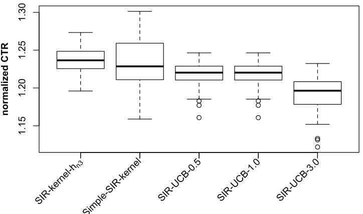Figure 3: Boxplots of normalized CTRs of various algorithms on the news article recom-mendation data set