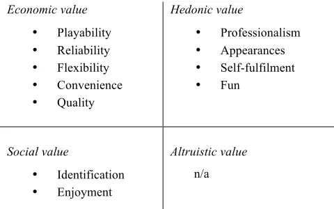 Table 4 - Players' value-in-use 