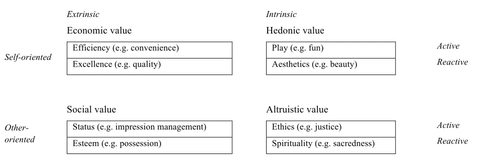 Table 1 - Value drivers (Holbrook, 2006) 