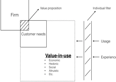 Figure 1 - Value-in-use framework 