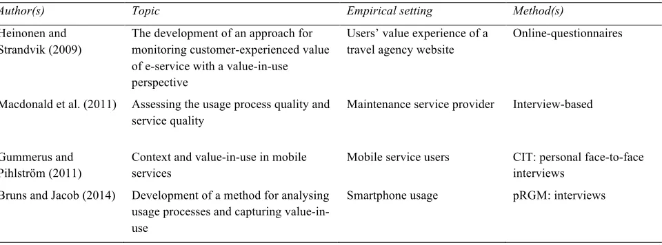 Table 2 - Previous studies value-in-use 