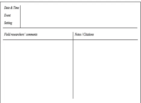 Figure 2 - Fieldnote recording form (partly adopted from Schensul et al. (1999, p. 117)) 