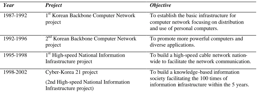 Table 2. Technology Projects in Korea since 1987 