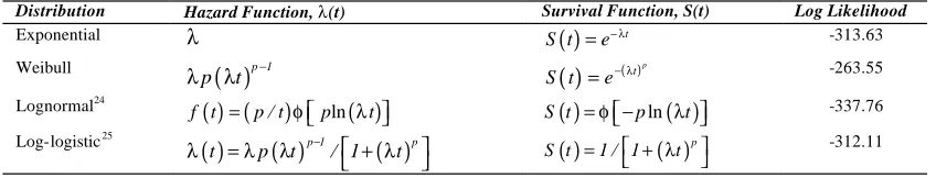 Table 3. Survival Distributions: log-likelihood23