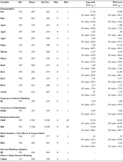 Table 4. Descriptive Statistics of Data & Inequality Tests for Duration 