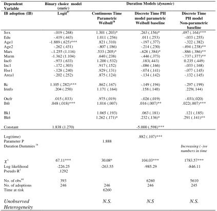 Table 5.  Adoption Probability Estimates, Internet Banking  