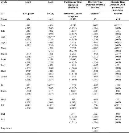 Table 6.  Marginal Effects at Mean43    dy/dx Logit 