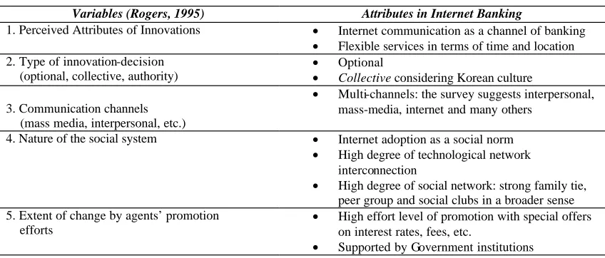 Table 1. Adoption Variables and Attributes in Internet Banking         