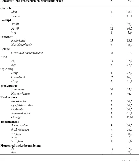 Tabel 1 Overzicht demografische kenmerken van de deelnemers en ziektekenmerken van de partners (N=18) Demografische kenmerken en ziektekenmerken 