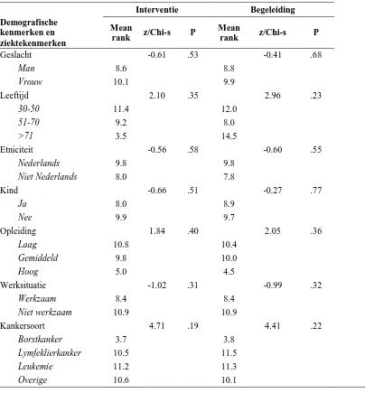 Tabel 11 Verschil (Mann-Whitney U en Kruskall-Wallis toets) in de beoordeling van de interventie  en de begeleiding tussen deelnemers met verschillende demografische- en ziektekenmerken (N=18) 