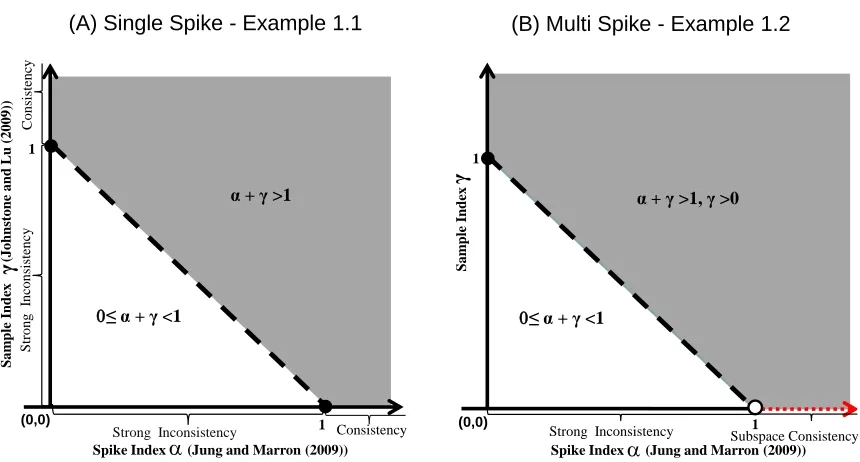 Figure 1: General consistency and strong inconsistency regions for PCA, as a function ofthe spike index α and the sample index γ