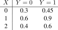 Table 1: Conditional Probability Table of P(z = 1 | X, Y ) for which Eq. 9 holds and thereforeX⊥⊥Y | Z.