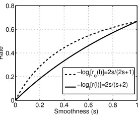 Figure 1: Comparison of the ro(l) = l−2s2s+1 and r(l) = l− 2ss+2 rates as function of the problemdiﬃculty/smoothness (s).