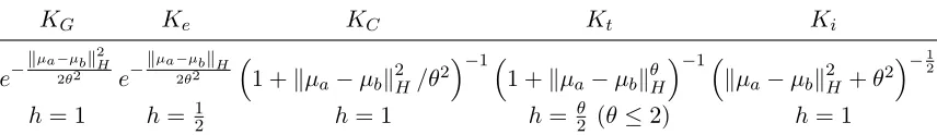 Table 1: Nonlinear kernels on mean embedded distributions: K = K(µa, µb); θ > 0. For theH¨older continuity of ΨK, we assume that X is a compact metric space and µ is continuous.