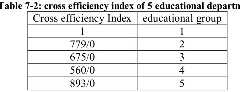 Table 7-1: Data on 5 Department 