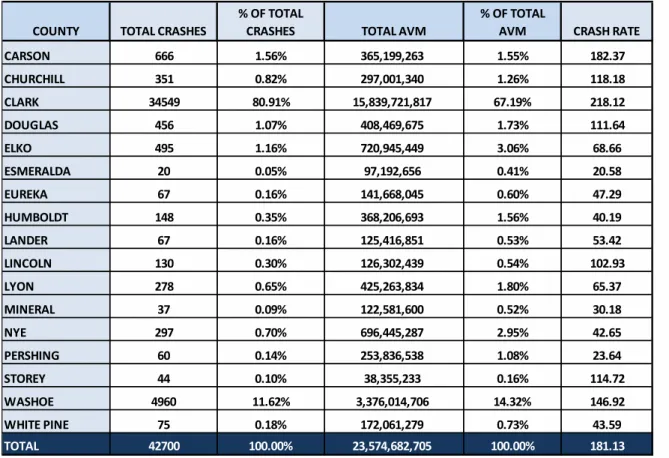 Table E-3 Nevada Crash Rates &amp; VMT by County