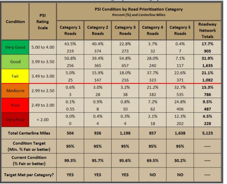 TABLE 1 illustrates the current condition of the roadway network for which NDOT is responsible  and includes the annual targets which have been established for the condition of the roads