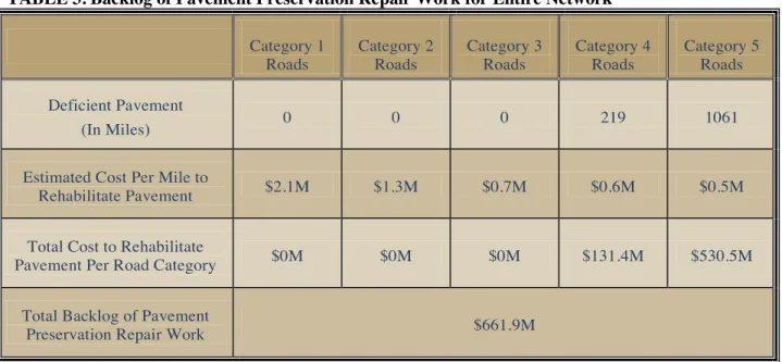 TABLE 3. Backlog of Pavement Preservation Repair Work for Entire Network Category 1 Roads Category 2Roads Category 3Roads Category 4Roads Category 5Roads Deficient Pavement (In Miles) 0 0 0 219 1061