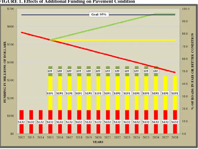 FIGURE 1. Effects of Additional Funding on Pavement Condition