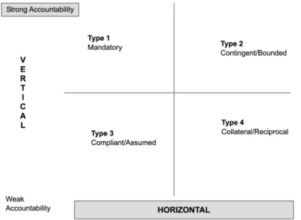 Figure 1. Ideal-typical forms of accountabilityAAAJ19,3408