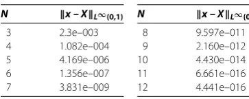 Table 2 Errors for equation (3.3) in the case of a = –0.9, b = 1