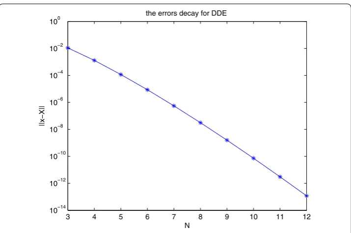 Figure 3 The error decay for equation (3.3) in the case of a = –2, b = 0.1.
